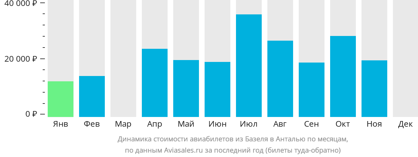 Динамика стоимости авиабилетов из Базеля в Анталью по месяцам