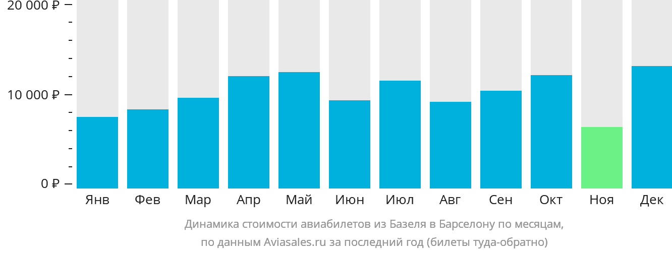 Динамика стоимости авиабилетов из Базеля в Барселону по месяцам