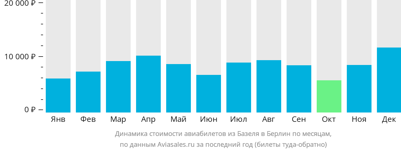 Динамика стоимости авиабилетов из Базеля в Берлин по месяцам