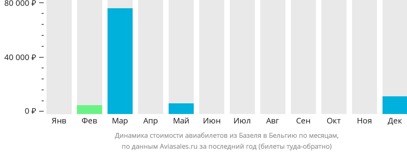 Динамика стоимости авиабилетов из Базеля в Бельгию по месяцам