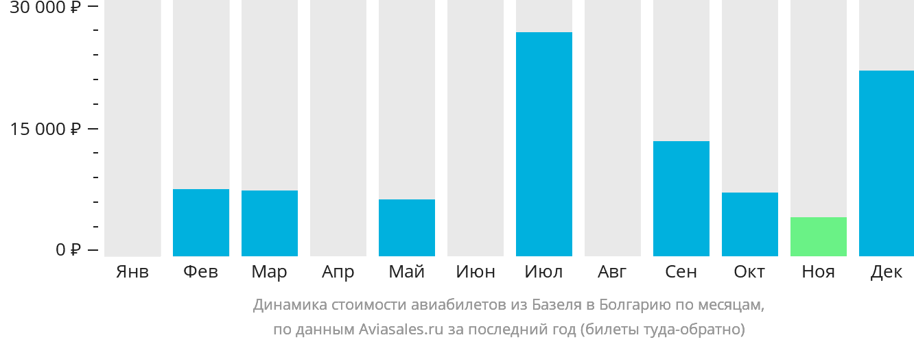 Динамика стоимости авиабилетов из Базеля в Болгарию по месяцам