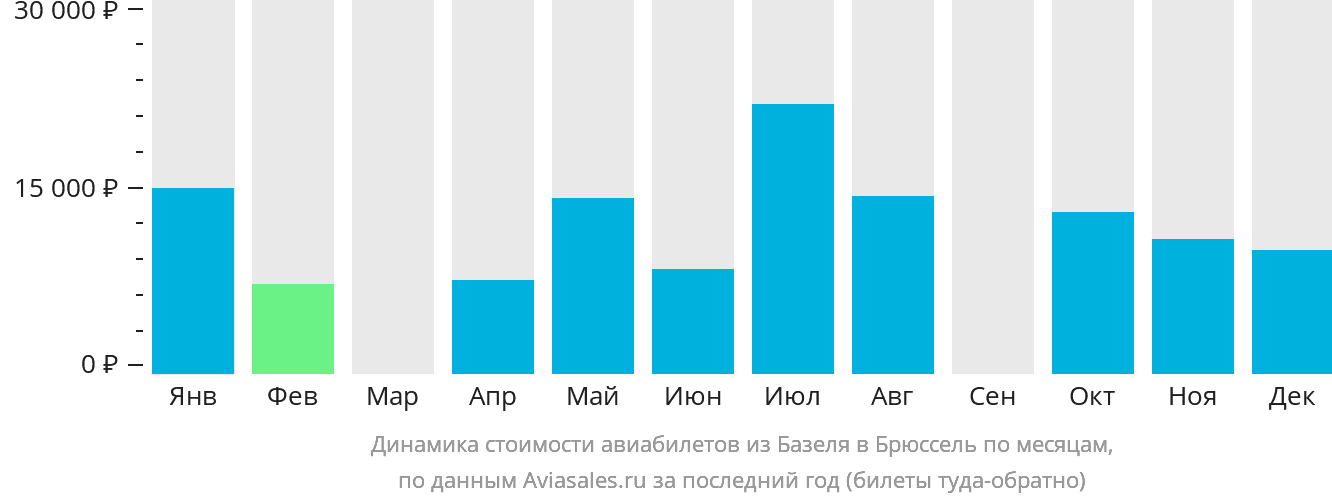 Динамика стоимости авиабилетов из Базеля в Брюссель по месяцам