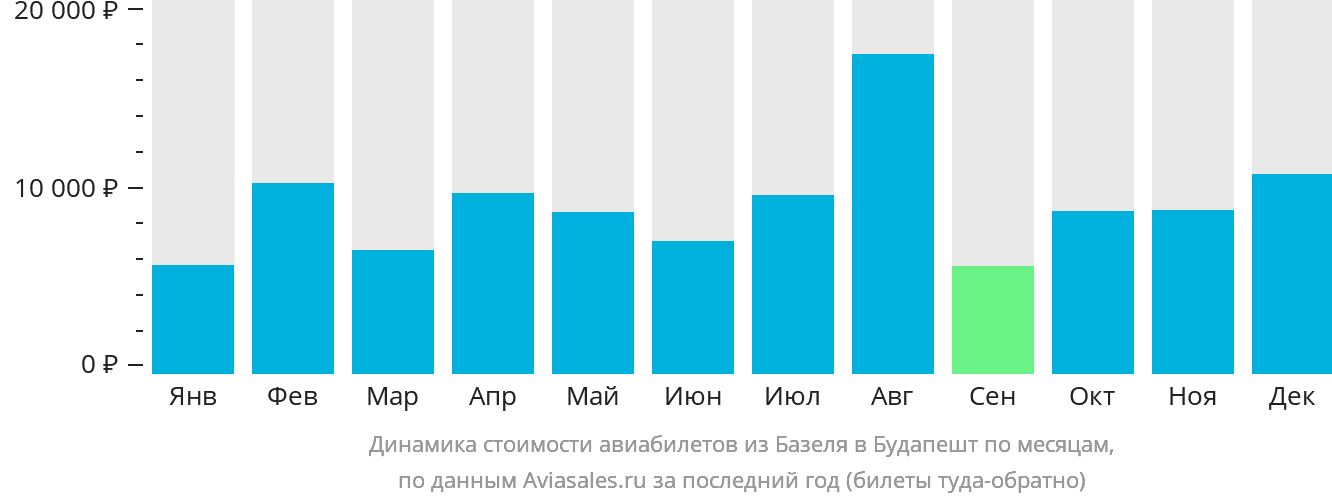 Динамика стоимости авиабилетов из Базеля в Будапешт по месяцам