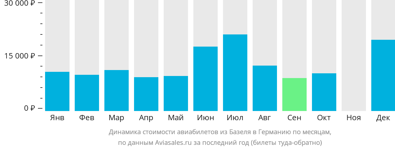 Динамика стоимости авиабилетов из Базеля в Германию по месяцам