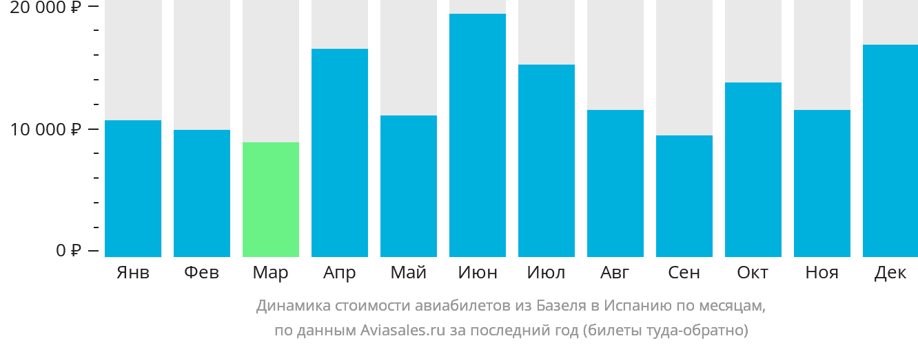 Динамика стоимости авиабилетов из Базеля в Испанию по месяцам