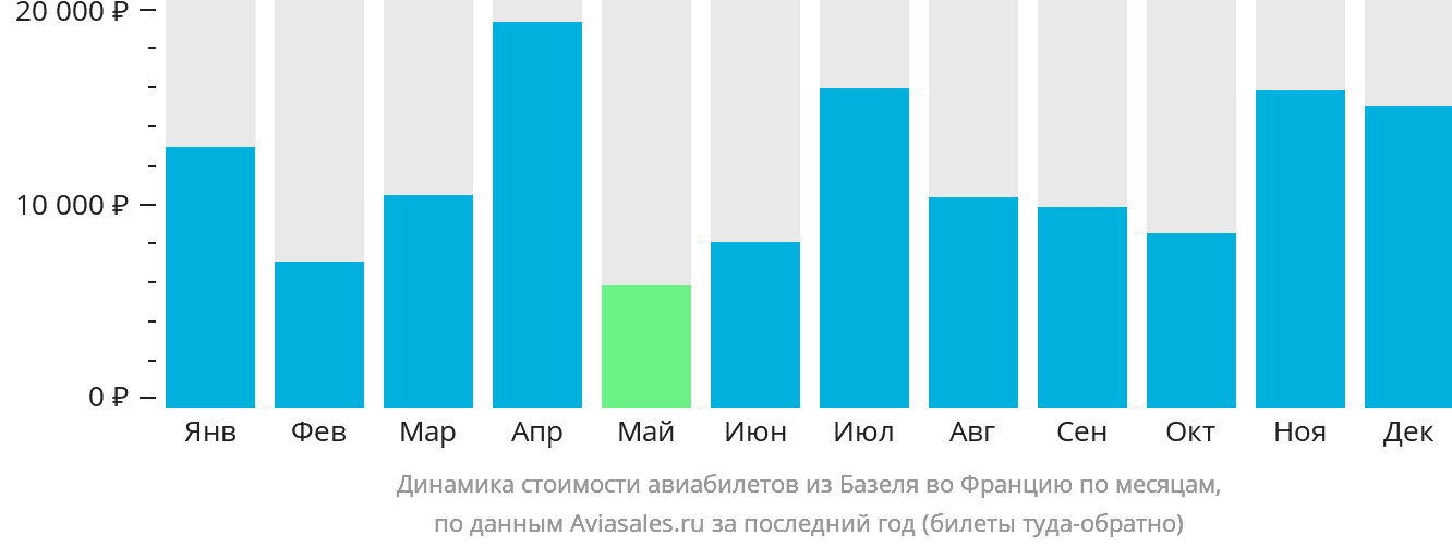 Динамика стоимости авиабилетов из Базеля во Францию по месяцам