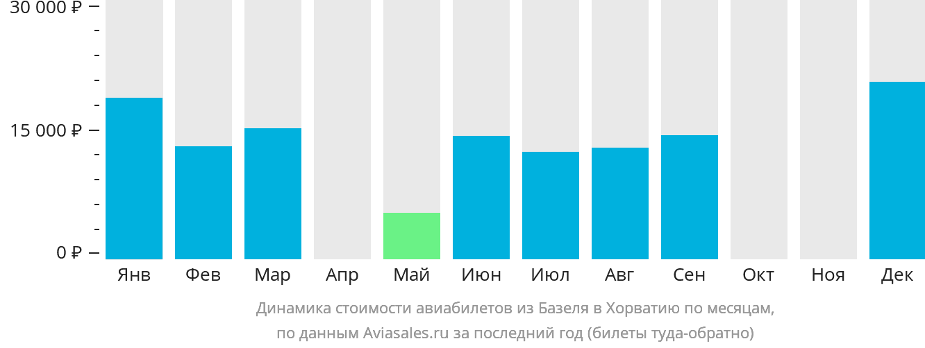 Динамика стоимости авиабилетов из Базеля в Хорватию по месяцам