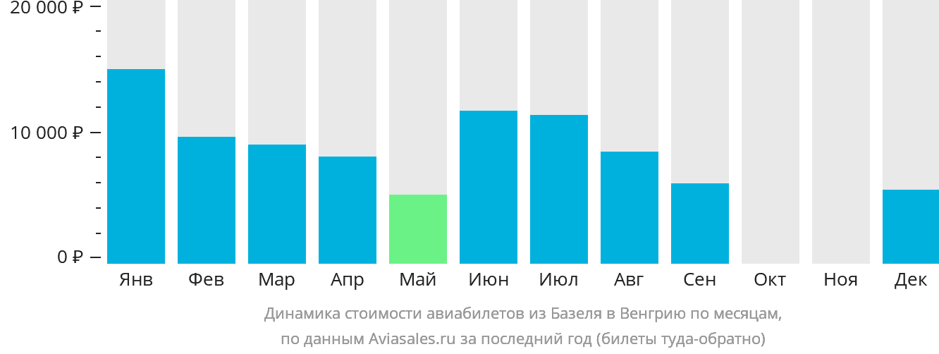 Динамика стоимости авиабилетов из Базеля в Венгрию по месяцам