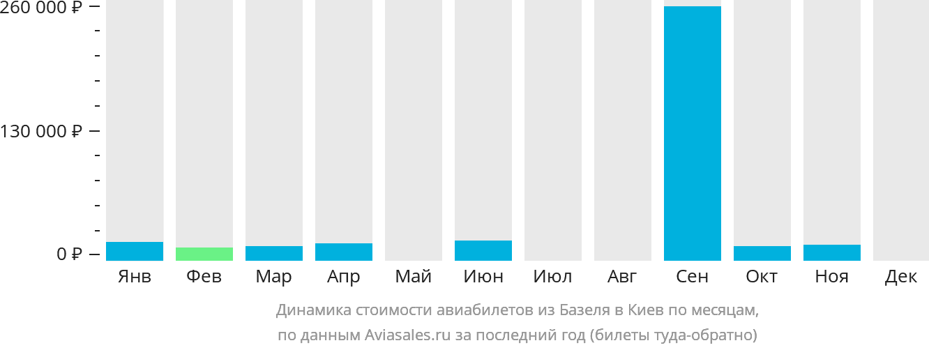 Динамика стоимости авиабилетов из Базеля в Киев по месяцам