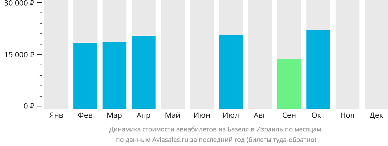 Динамика стоимости авиабилетов из Базеля в Израиль по месяцам