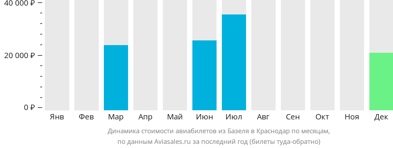 Динамика стоимости авиабилетов из Базеля в Краснодар по месяцам