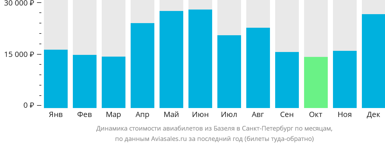 Динамика стоимости авиабилетов из Базеля в Санкт-Петербург по месяцам