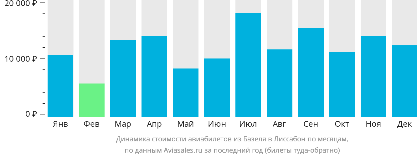 Динамика стоимости авиабилетов из Базеля в Лиссабон по месяцам