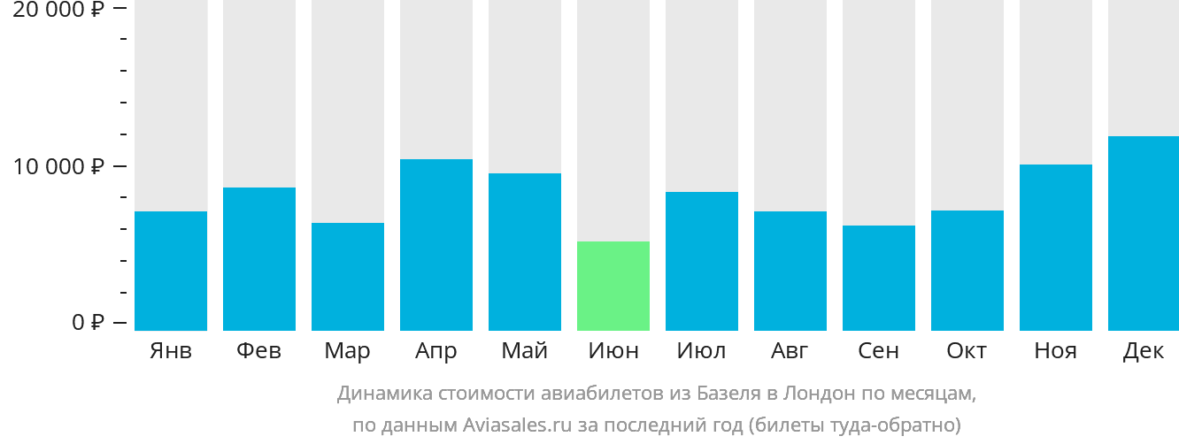Динамика стоимости авиабилетов из Базеля в Лондон по месяцам
