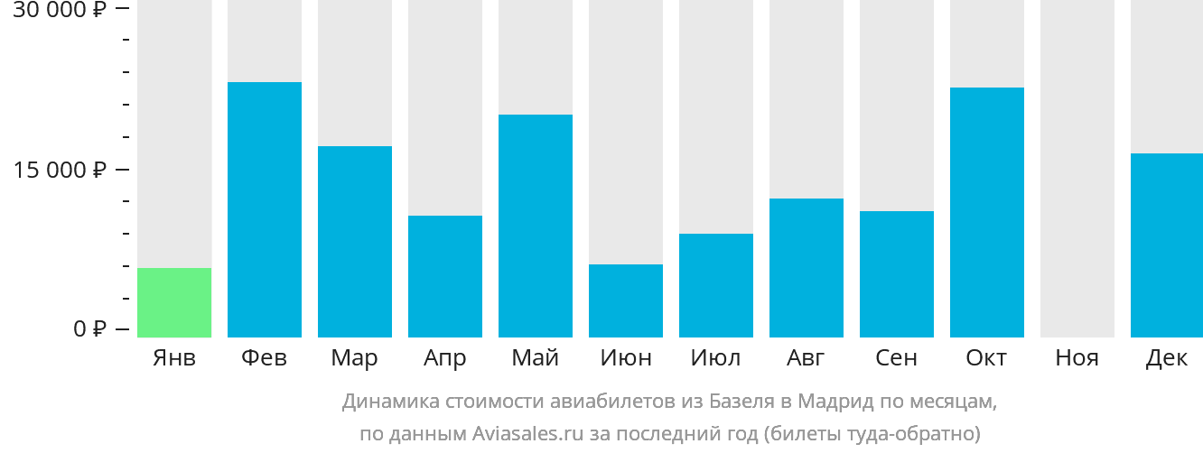 Динамика стоимости авиабилетов из Базеля в Мадрид по месяцам