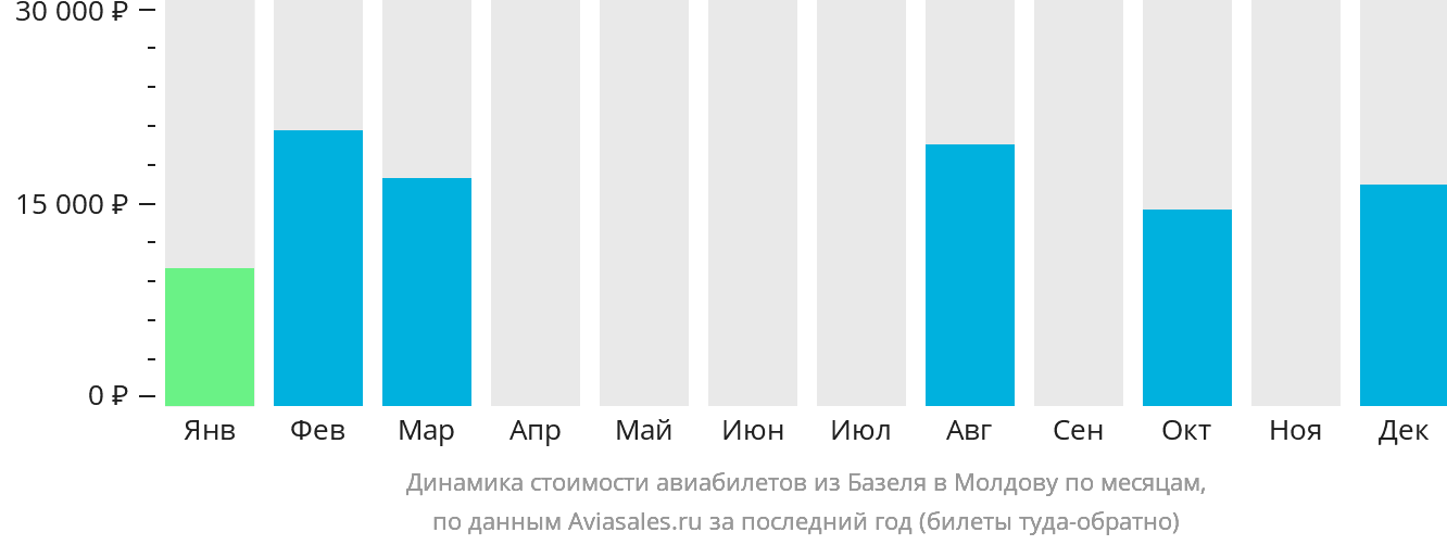 Динамика стоимости авиабилетов из Базеля в Молдову по месяцам
