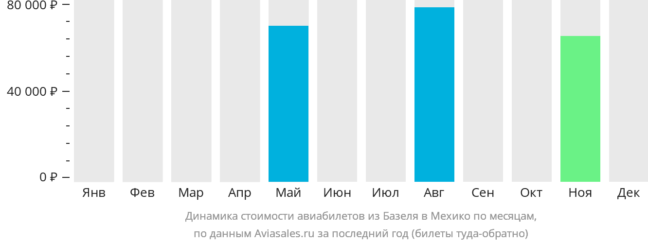 Динамика стоимости авиабилетов из Базеля в Мехико по месяцам