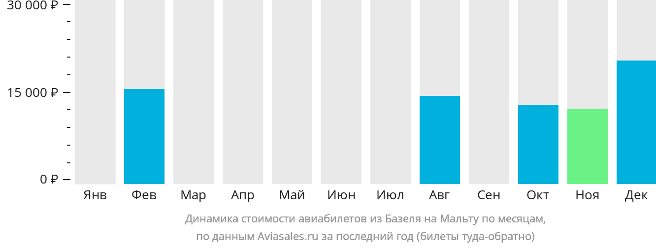 Динамика стоимости авиабилетов из Базеля на Мальту по месяцам