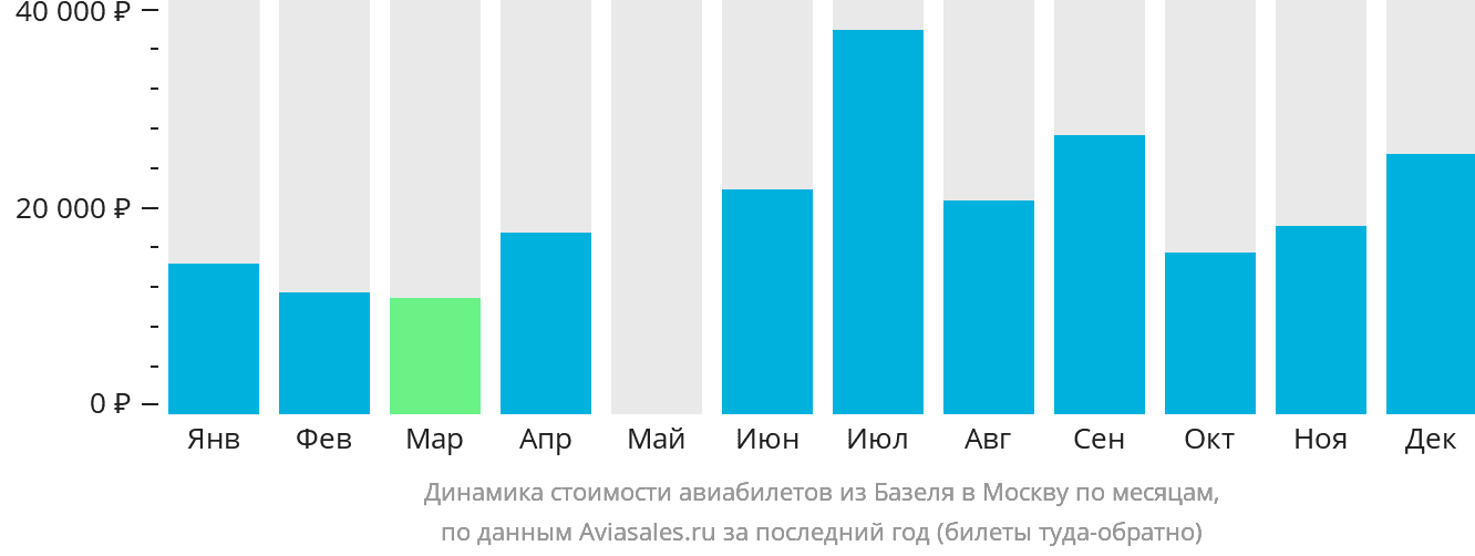 Динамика стоимости авиабилетов из Базеля в Москву по месяцам