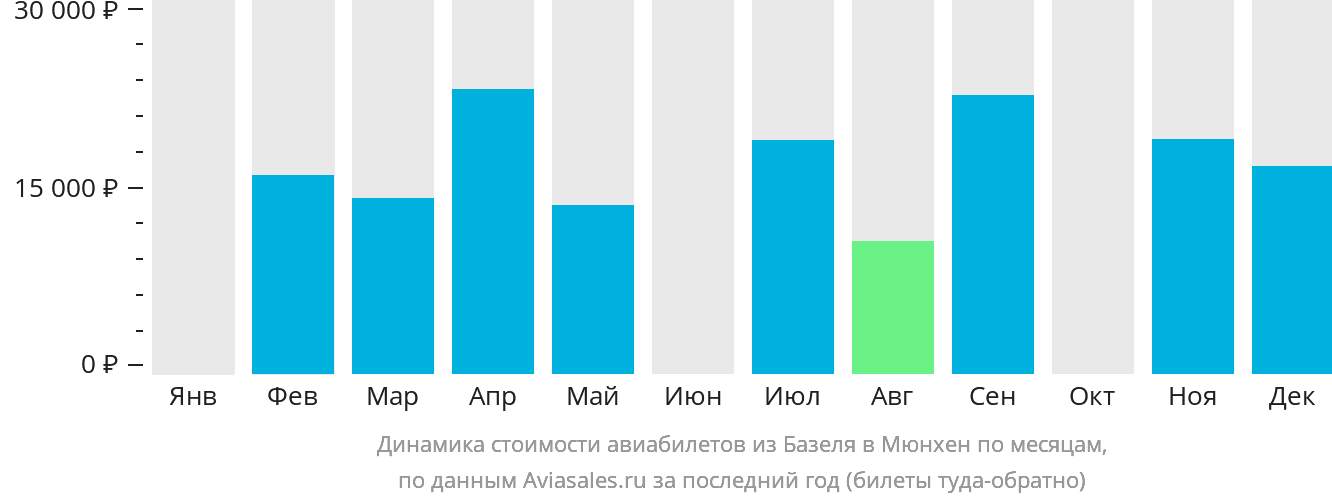 Динамика стоимости авиабилетов из Базеля в Мюнхен по месяцам