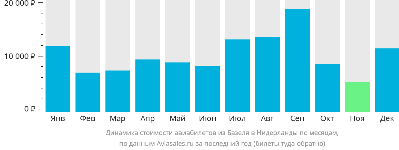 Динамика стоимости авиабилетов из Базеля в Нидерланды по месяцам