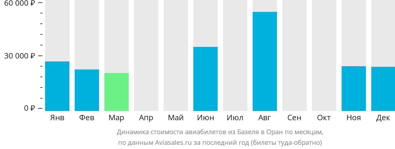 Динамика стоимости авиабилетов из Базеля в Оран по месяцам