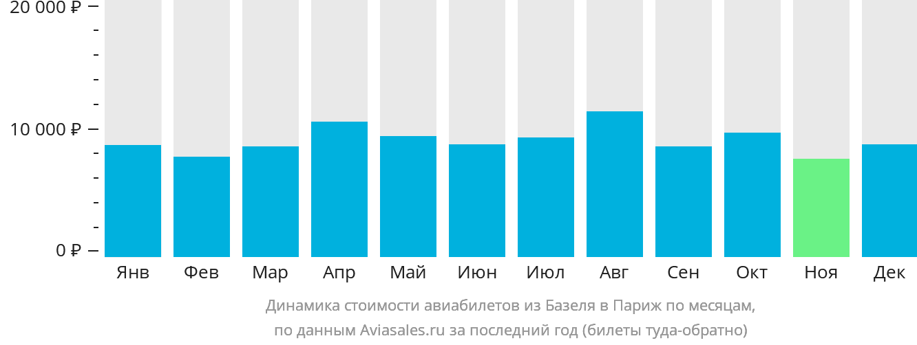 Динамика стоимости авиабилетов из Базеля в Париж по месяцам