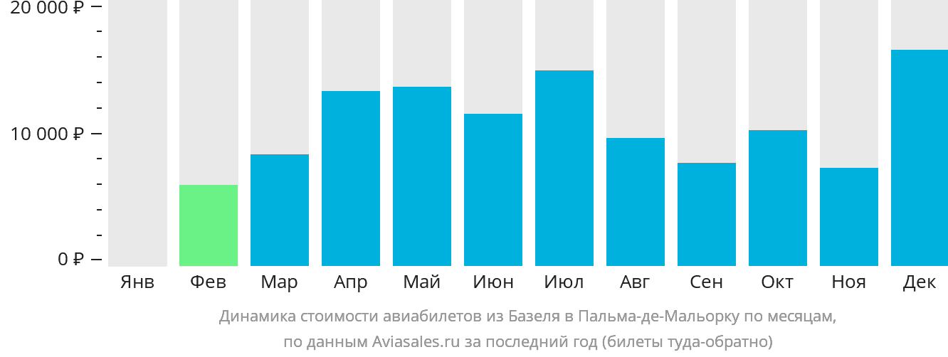 Динамика стоимости авиабилетов из Базеля в Пальма-де-Майорку по месяцам