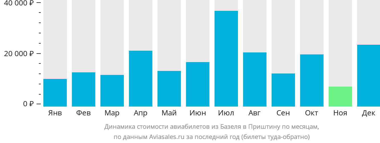 Динамика стоимости авиабилетов из Базеля в Приштину по месяцам