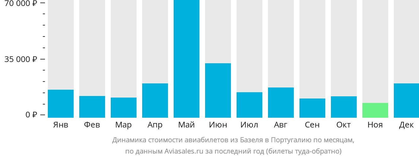 Динамика стоимости авиабилетов из Базеля в Португалию по месяцам