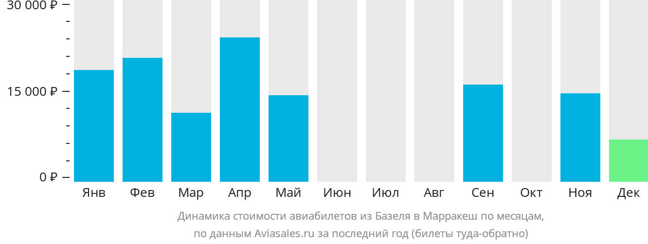 Динамика стоимости авиабилетов из Базеля в Марракеш по месяцам