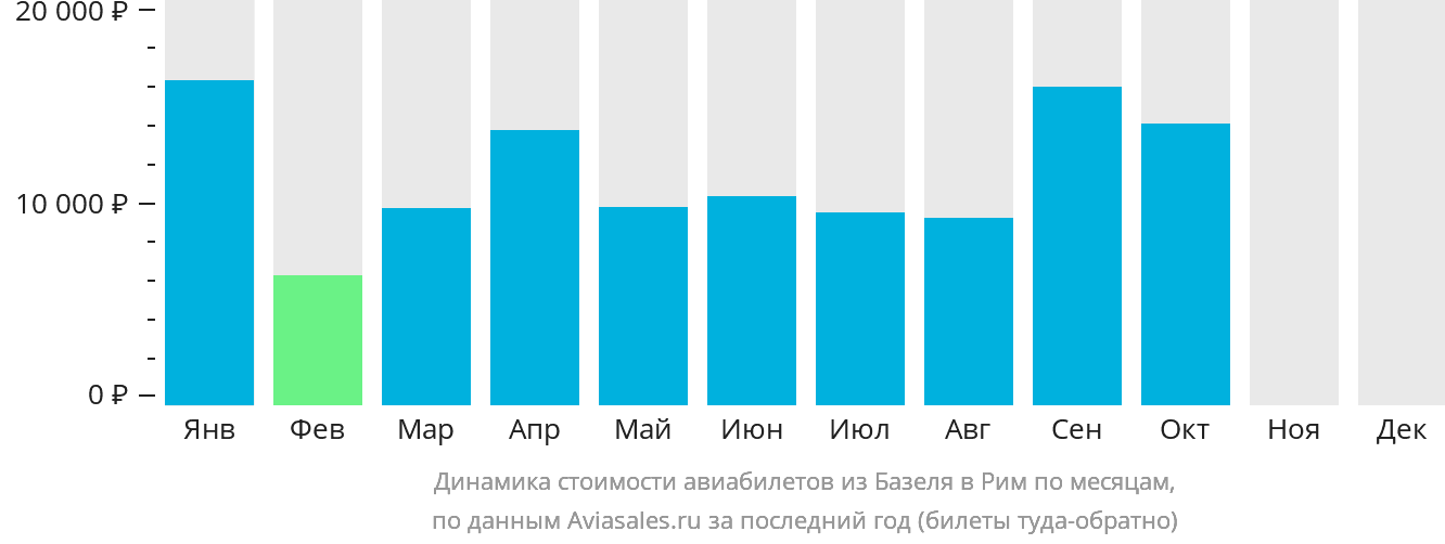 Динамика стоимости авиабилетов из Базеля в Рим по месяцам