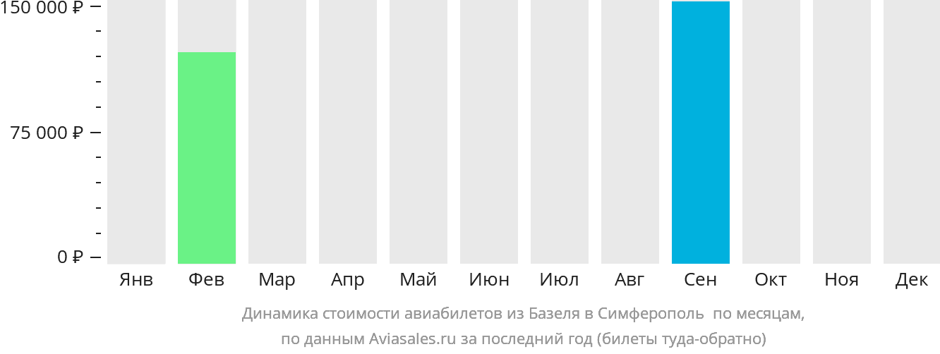 Динамика стоимости авиабилетов из Базеля в Симферополь по месяцам