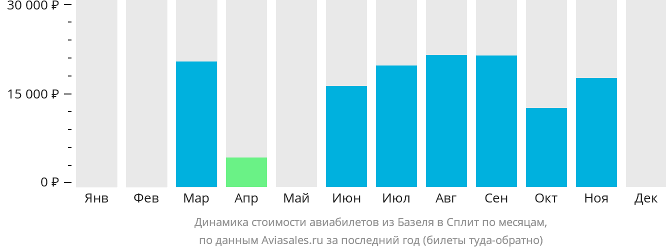 Динамика стоимости авиабилетов из Базеля в Сплит по месяцам