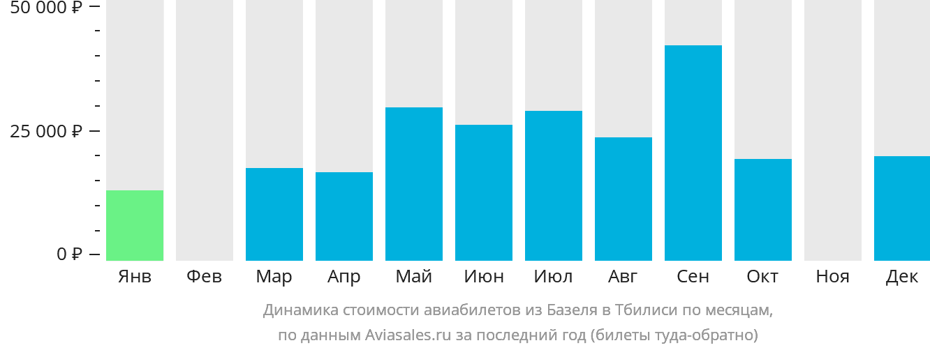 Динамика стоимости авиабилетов из Базеля в Тбилиси по месяцам
