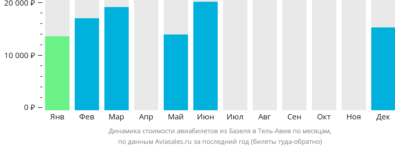 Динамика стоимости авиабилетов из Базеля в Тель-Авив по месяцам