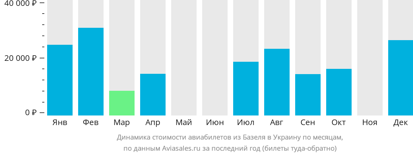 Динамика стоимости авиабилетов из Базеля в Украину по месяцам