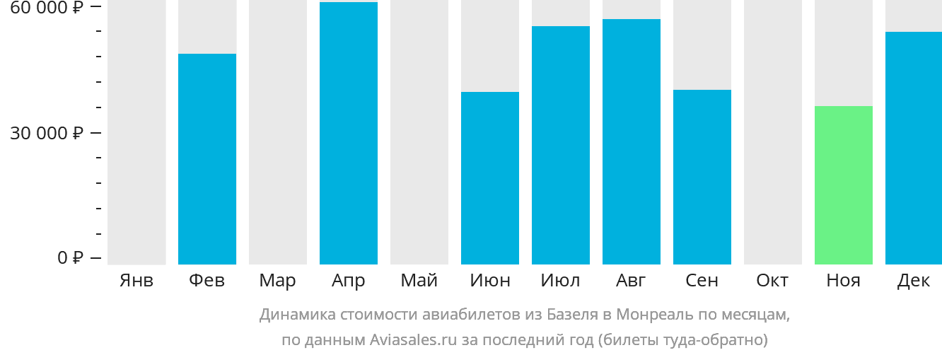 Динамика стоимости авиабилетов из Базеля в Монреаль по месяцам
