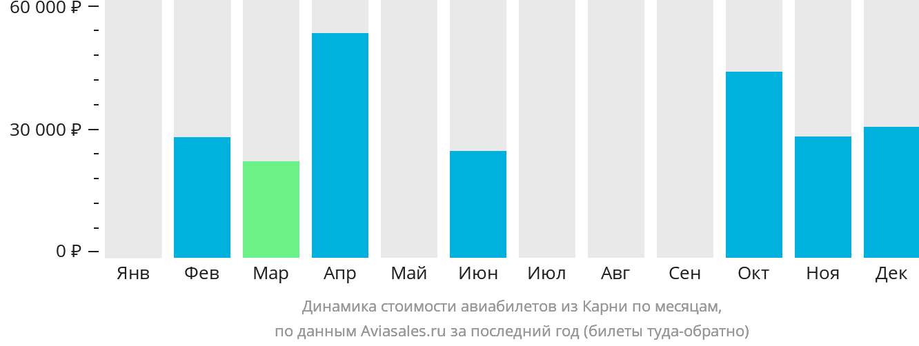 Динамика стоимости авиабилетов из Карни по месяцам