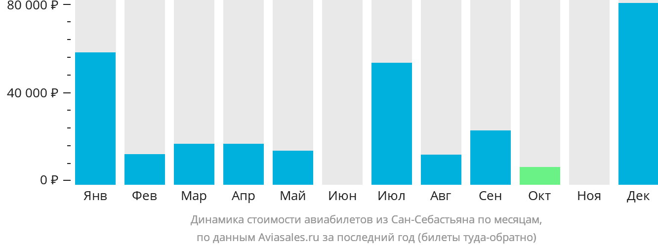 Динамика стоимости авиабилетов из Сан-Себастьяна по месяцам