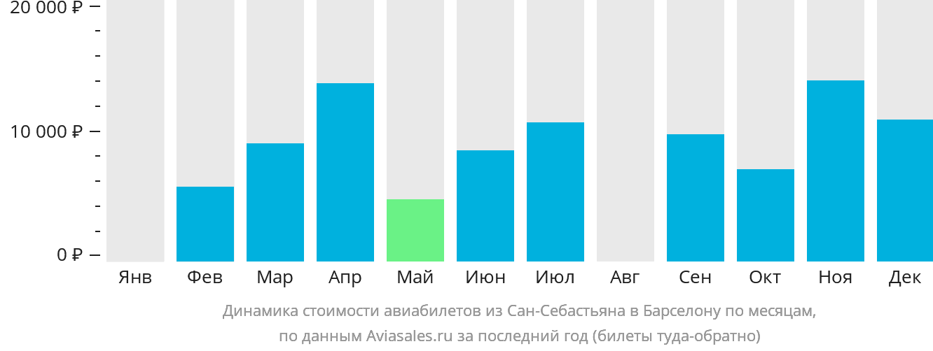 Динамика стоимости авиабилетов из Сан-Себастьяна в Барселону по месяцам