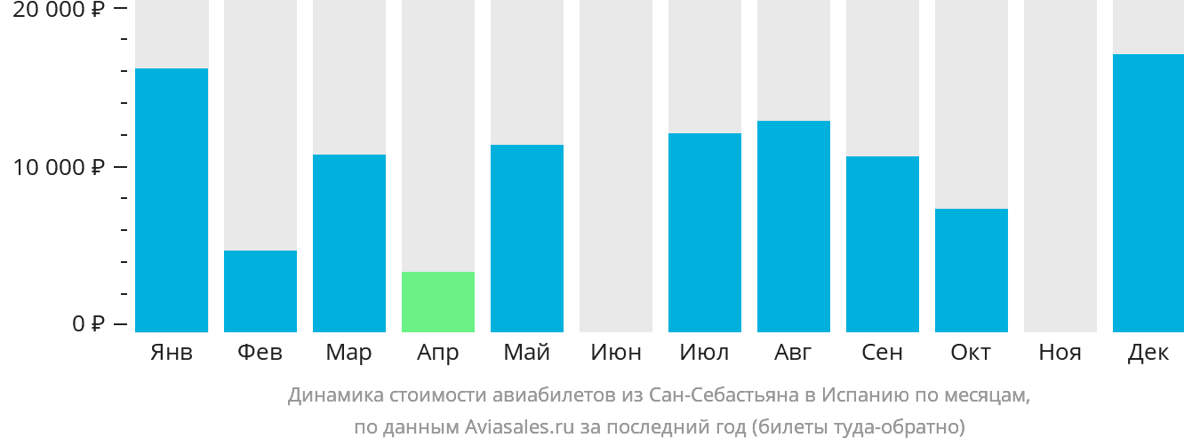 Динамика стоимости авиабилетов из Сан-Себастьяна в Испанию по месяцам