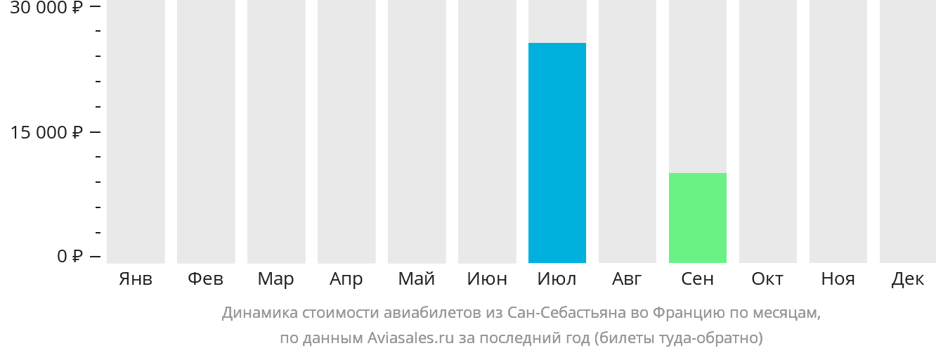 Динамика стоимости авиабилетов из Сан-Себастьяна во Францию по месяцам