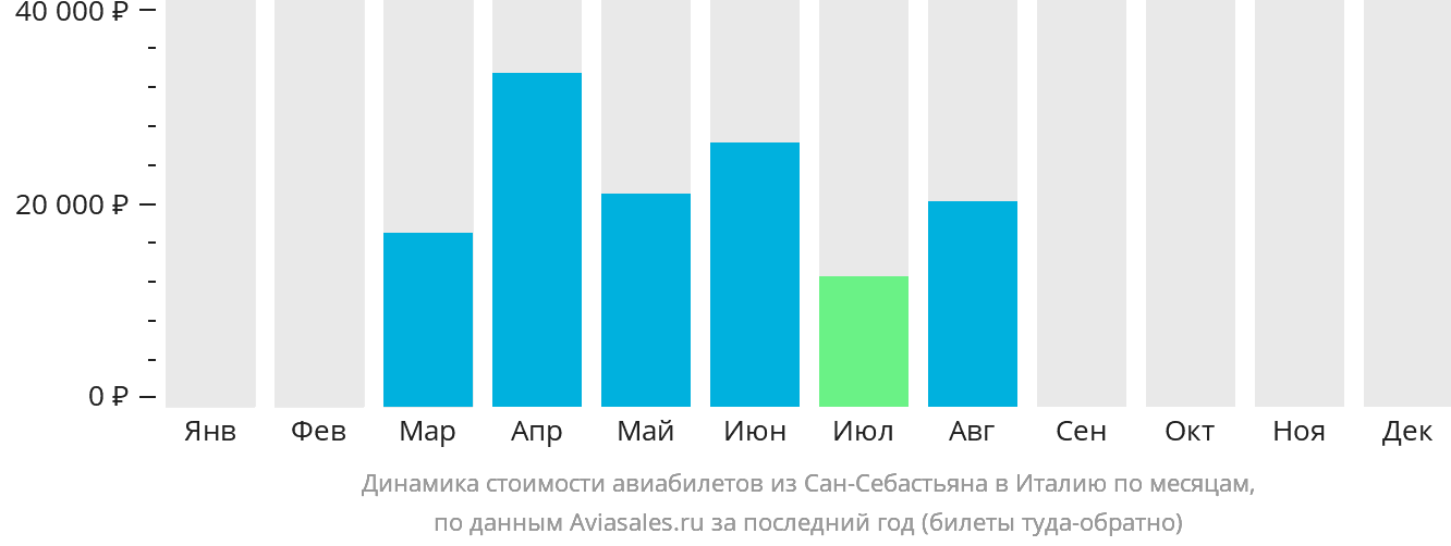Динамика стоимости авиабилетов из Сан-Себастьяна в Италию по месяцам