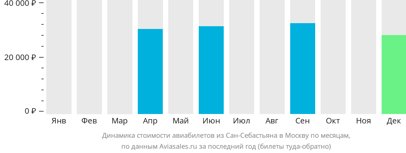 Динамика стоимости авиабилетов из Сан-Себастьяна в Москву по месяцам