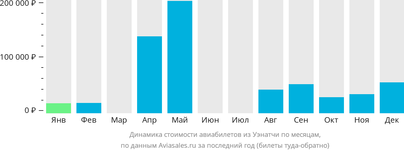 Динамика стоимости авиабилетов из Уэнатчи по месяцам