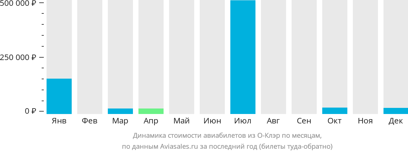 Динамика стоимости авиабилетов из О-Клэр по месяцам