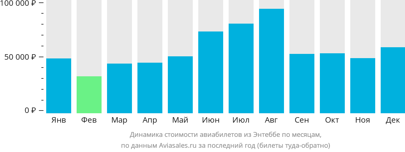 Динамика стоимости авиабилетов из Энтеббе по месяцам