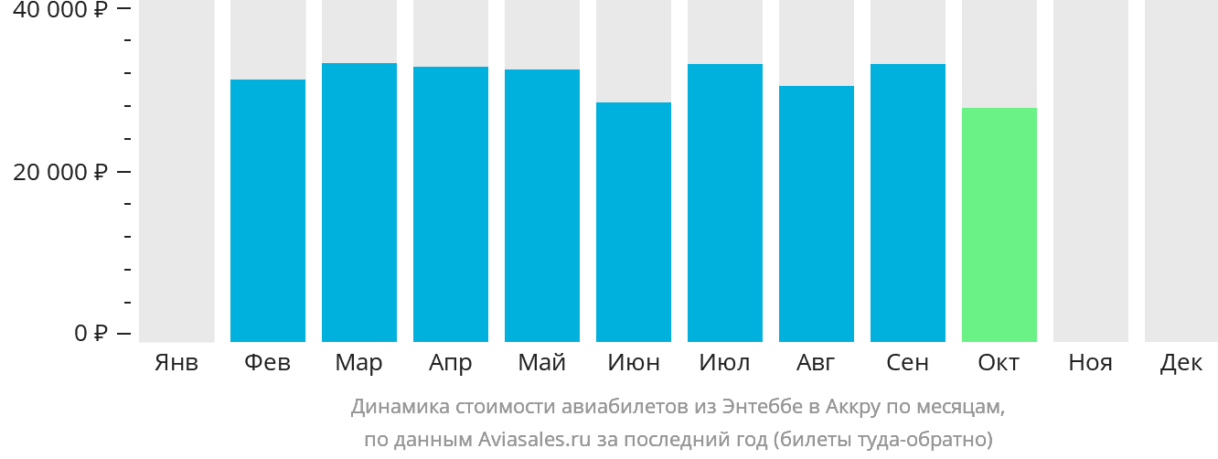 Динамика стоимости авиабилетов из Энтеббе в Аккру по месяцам