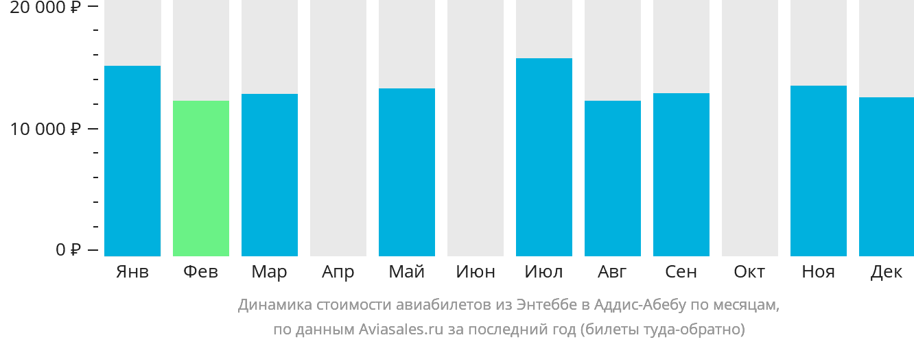 Динамика стоимости авиабилетов из Энтеббе в Аддис-Абебу по месяцам